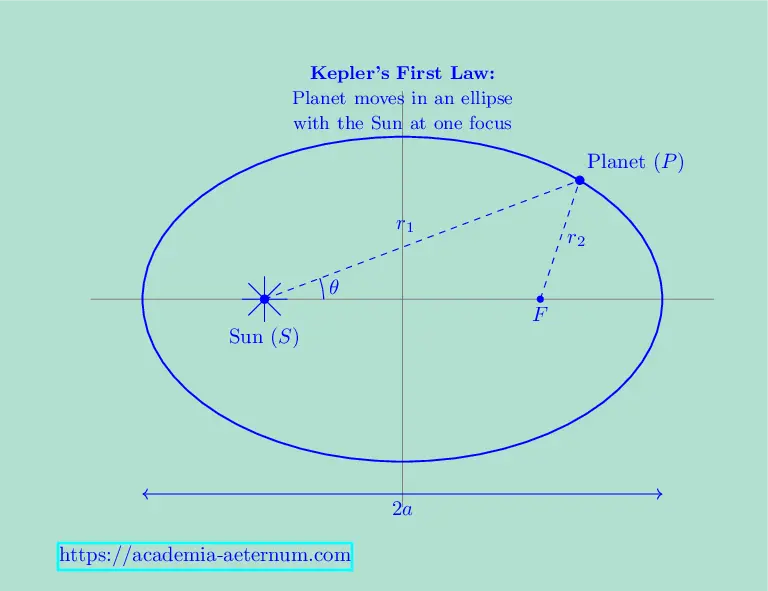 kepler's first law